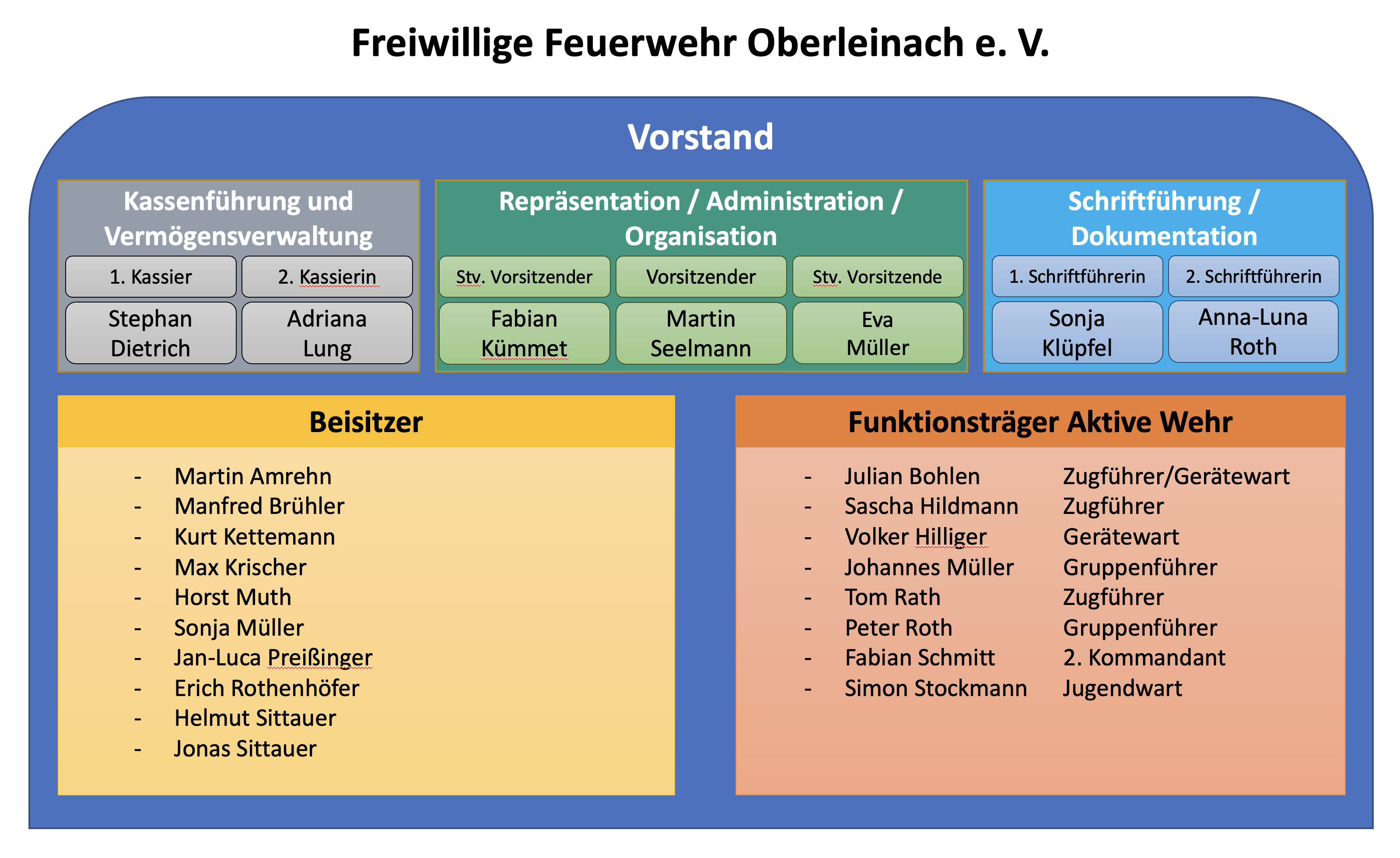 Vorstandschaft 2023